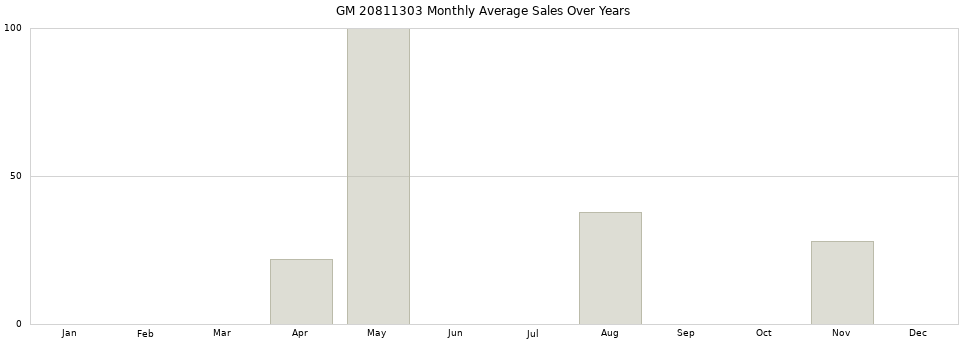 GM 20811303 monthly average sales over years from 2014 to 2020.