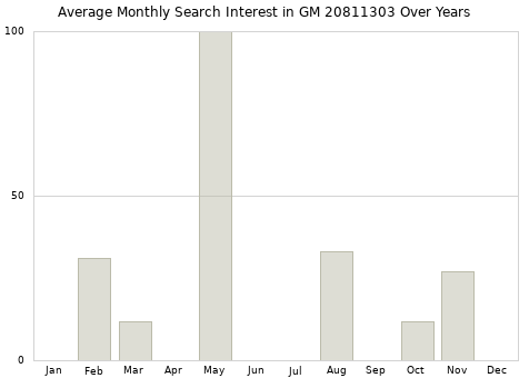 Monthly average search interest in GM 20811303 part over years from 2013 to 2020.