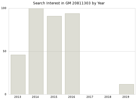 Annual search interest in GM 20811303 part.