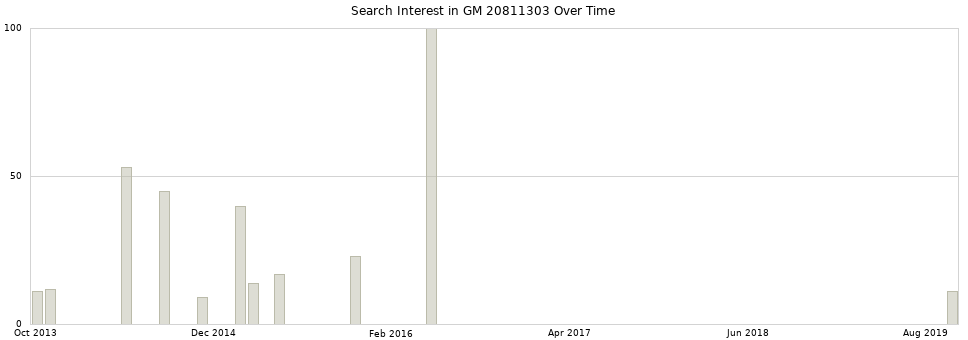 Search interest in GM 20811303 part aggregated by months over time.