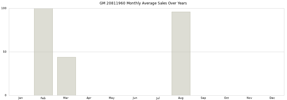 GM 20811960 monthly average sales over years from 2014 to 2020.