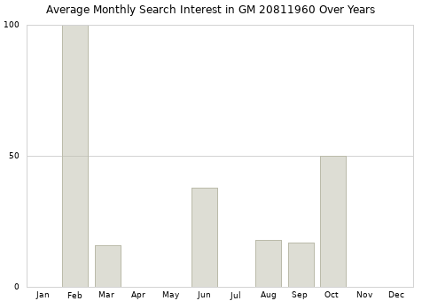 Monthly average search interest in GM 20811960 part over years from 2013 to 2020.