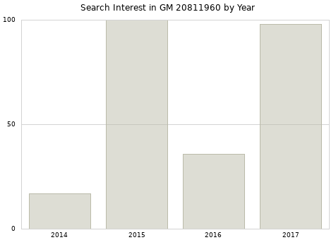 Annual search interest in GM 20811960 part.
