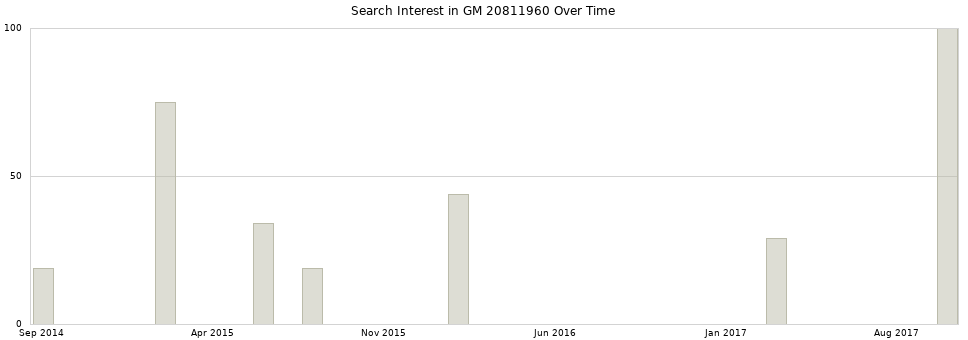 Search interest in GM 20811960 part aggregated by months over time.