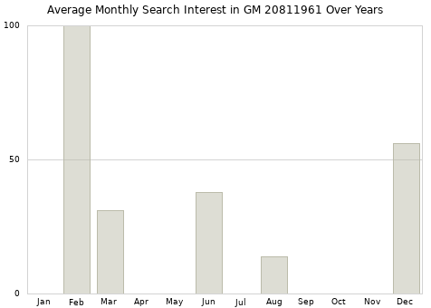 Monthly average search interest in GM 20811961 part over years from 2013 to 2020.