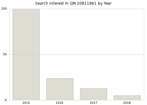 Annual search interest in GM 20811961 part.
