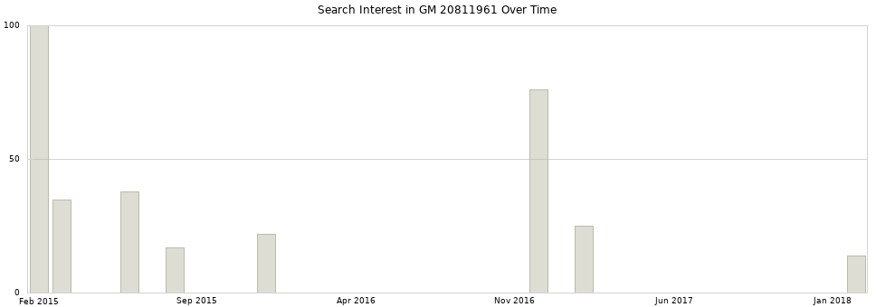 Search interest in GM 20811961 part aggregated by months over time.
