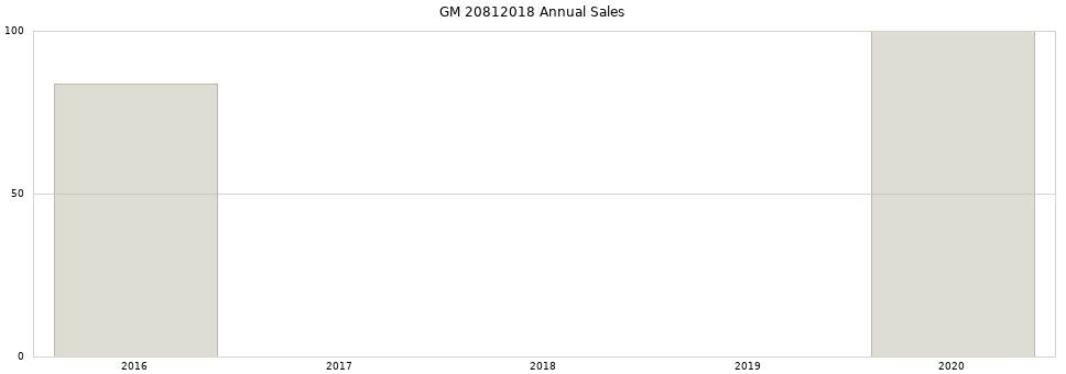 GM 20812018 part annual sales from 2014 to 2020.