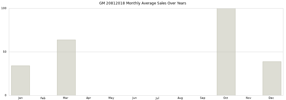 GM 20812018 monthly average sales over years from 2014 to 2020.