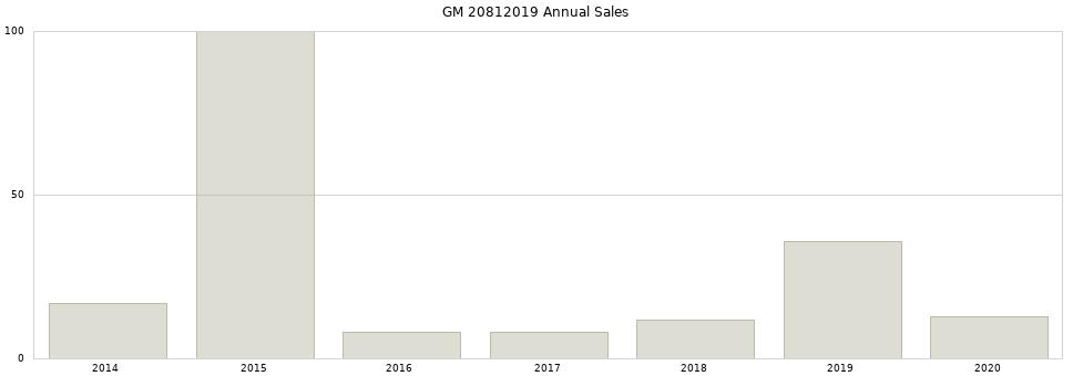GM 20812019 part annual sales from 2014 to 2020.