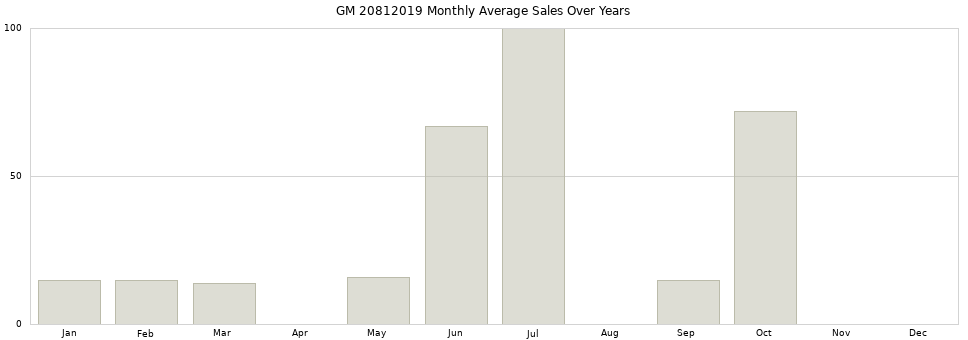 GM 20812019 monthly average sales over years from 2014 to 2020.