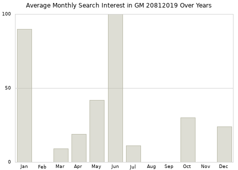 Monthly average search interest in GM 20812019 part over years from 2013 to 2020.