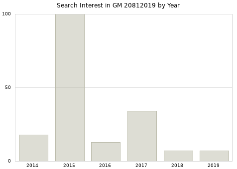Annual search interest in GM 20812019 part.