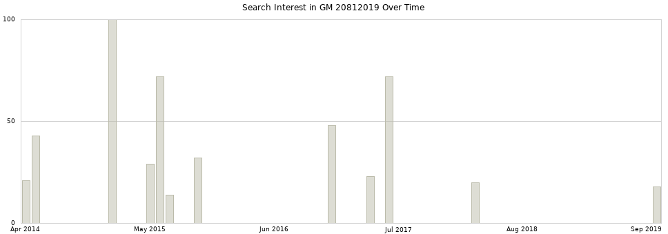 Search interest in GM 20812019 part aggregated by months over time.
