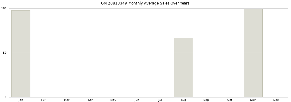 GM 20813349 monthly average sales over years from 2014 to 2020.