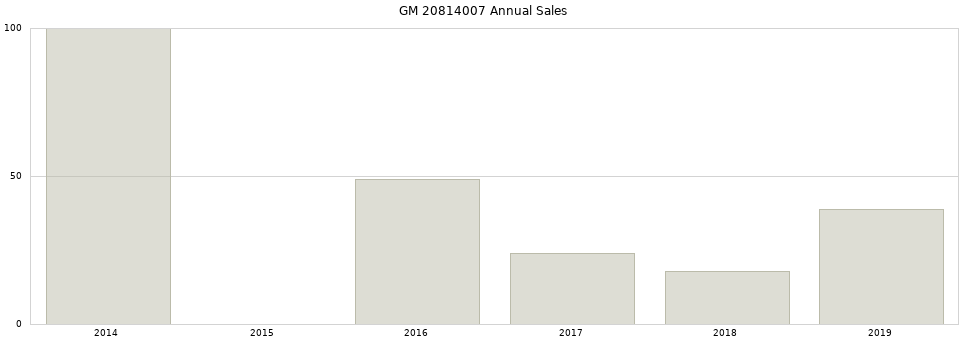 GM 20814007 part annual sales from 2014 to 2020.