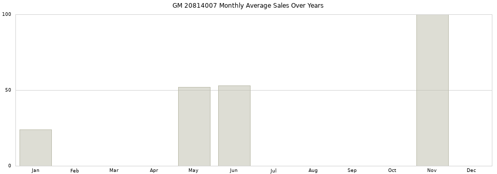 GM 20814007 monthly average sales over years from 2014 to 2020.