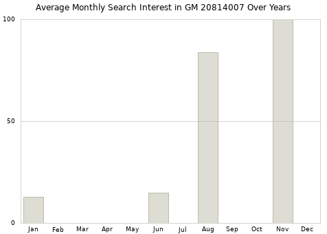 Monthly average search interest in GM 20814007 part over years from 2013 to 2020.