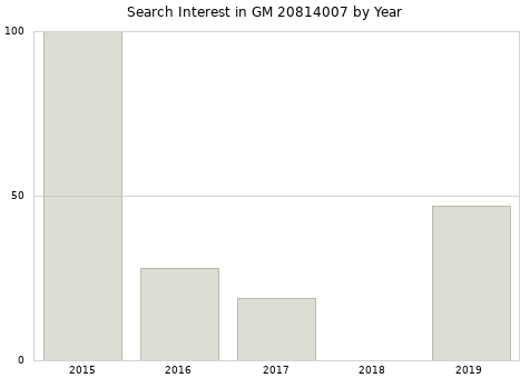 Annual search interest in GM 20814007 part.