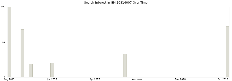 Search interest in GM 20814007 part aggregated by months over time.