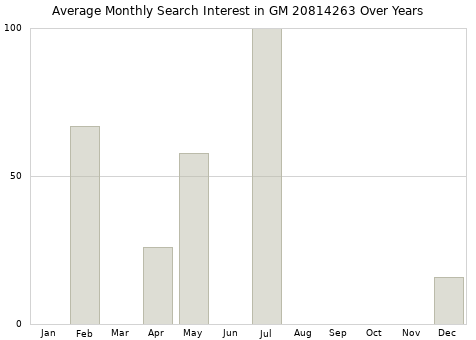 Monthly average search interest in GM 20814263 part over years from 2013 to 2020.