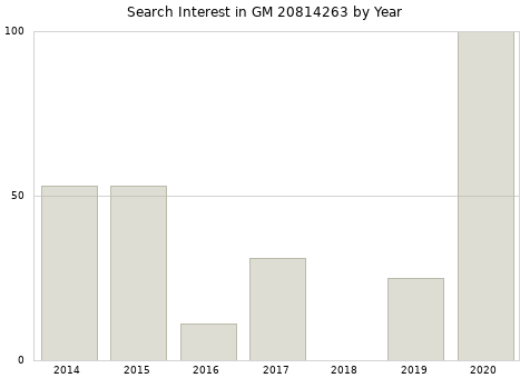 Annual search interest in GM 20814263 part.