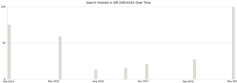 Search interest in GM 20814263 part aggregated by months over time.