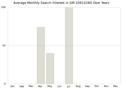 Monthly average search interest in GM 20814280 part over years from 2013 to 2020.