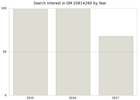Annual search interest in GM 20814280 part.
