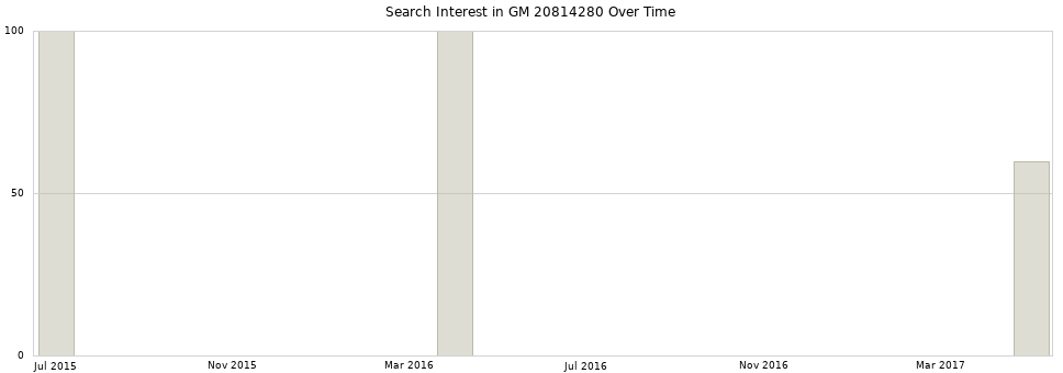 Search interest in GM 20814280 part aggregated by months over time.