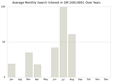Monthly average search interest in GM 20814891 part over years from 2013 to 2020.