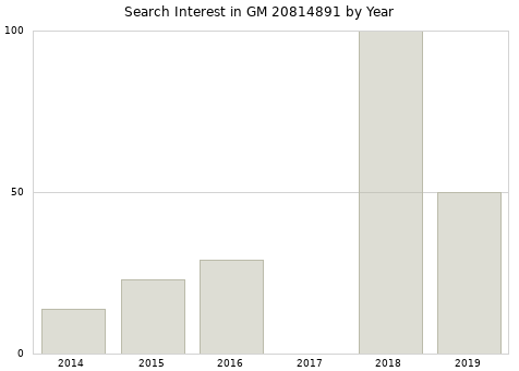 Annual search interest in GM 20814891 part.