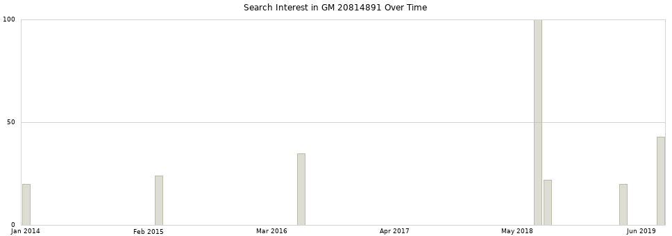 Search interest in GM 20814891 part aggregated by months over time.