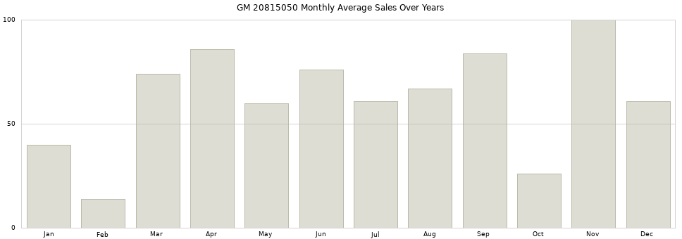 GM 20815050 monthly average sales over years from 2014 to 2020.