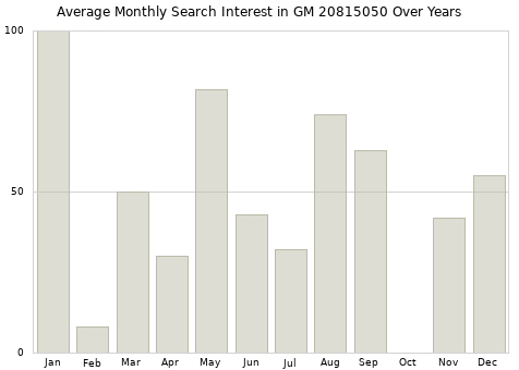 Monthly average search interest in GM 20815050 part over years from 2013 to 2020.