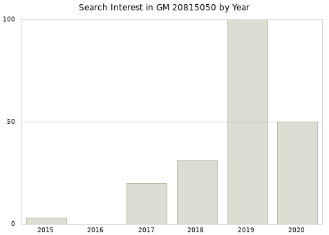 Annual search interest in GM 20815050 part.