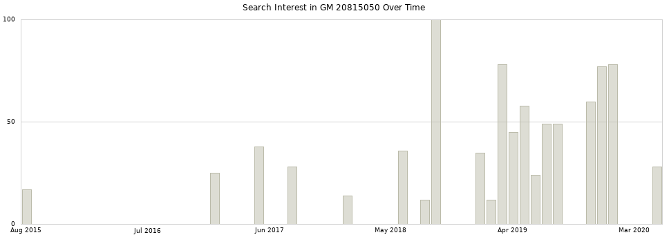 Search interest in GM 20815050 part aggregated by months over time.