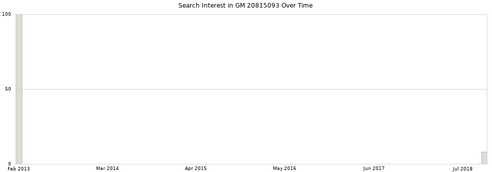 Search interest in GM 20815093 part aggregated by months over time.
