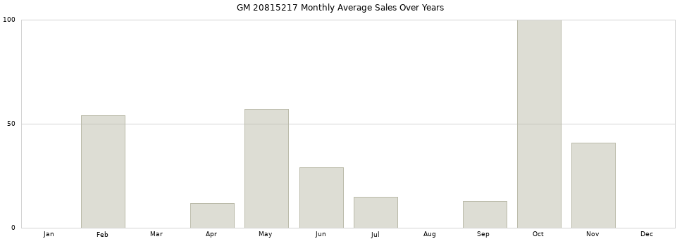 GM 20815217 monthly average sales over years from 2014 to 2020.
