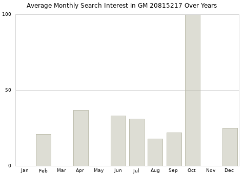 Monthly average search interest in GM 20815217 part over years from 2013 to 2020.