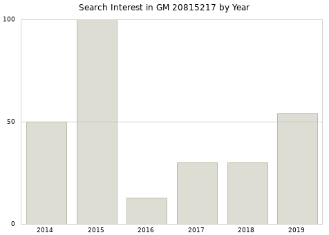 Annual search interest in GM 20815217 part.