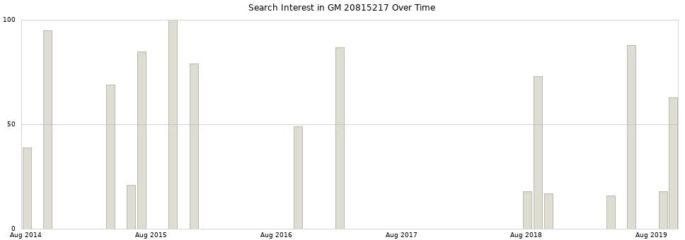 Search interest in GM 20815217 part aggregated by months over time.