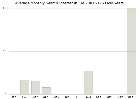 Monthly average search interest in GM 20815326 part over years from 2013 to 2020.