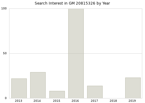 Annual search interest in GM 20815326 part.