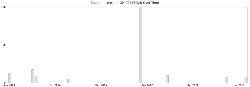 Search interest in GM 20815326 part aggregated by months over time.