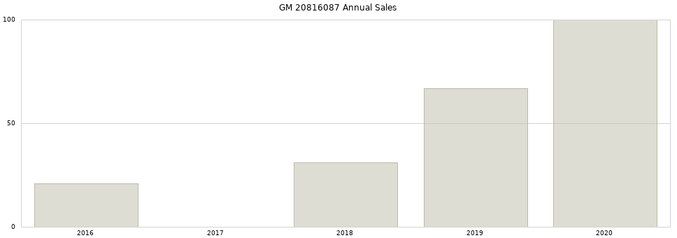 GM 20816087 part annual sales from 2014 to 2020.