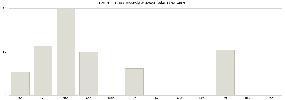 GM 20816087 monthly average sales over years from 2014 to 2020.