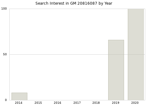 Annual search interest in GM 20816087 part.