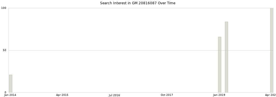 Search interest in GM 20816087 part aggregated by months over time.