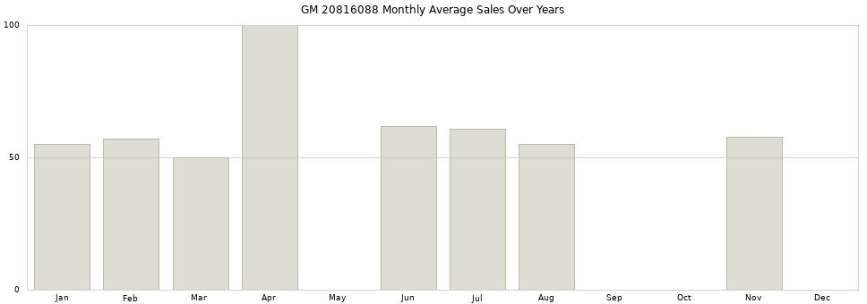 GM 20816088 monthly average sales over years from 2014 to 2020.